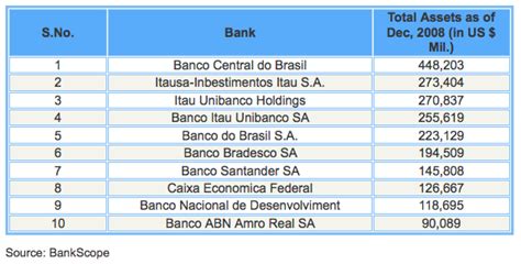 list of banks in brazil